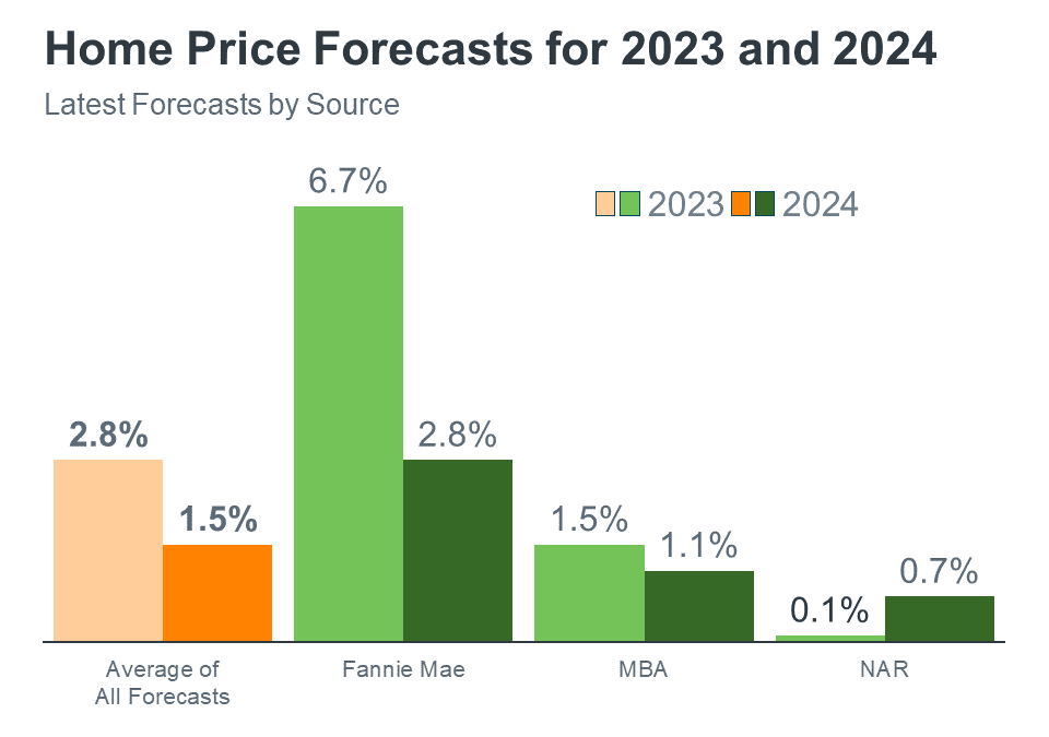 The Latest 2024 Housing Market Forecast