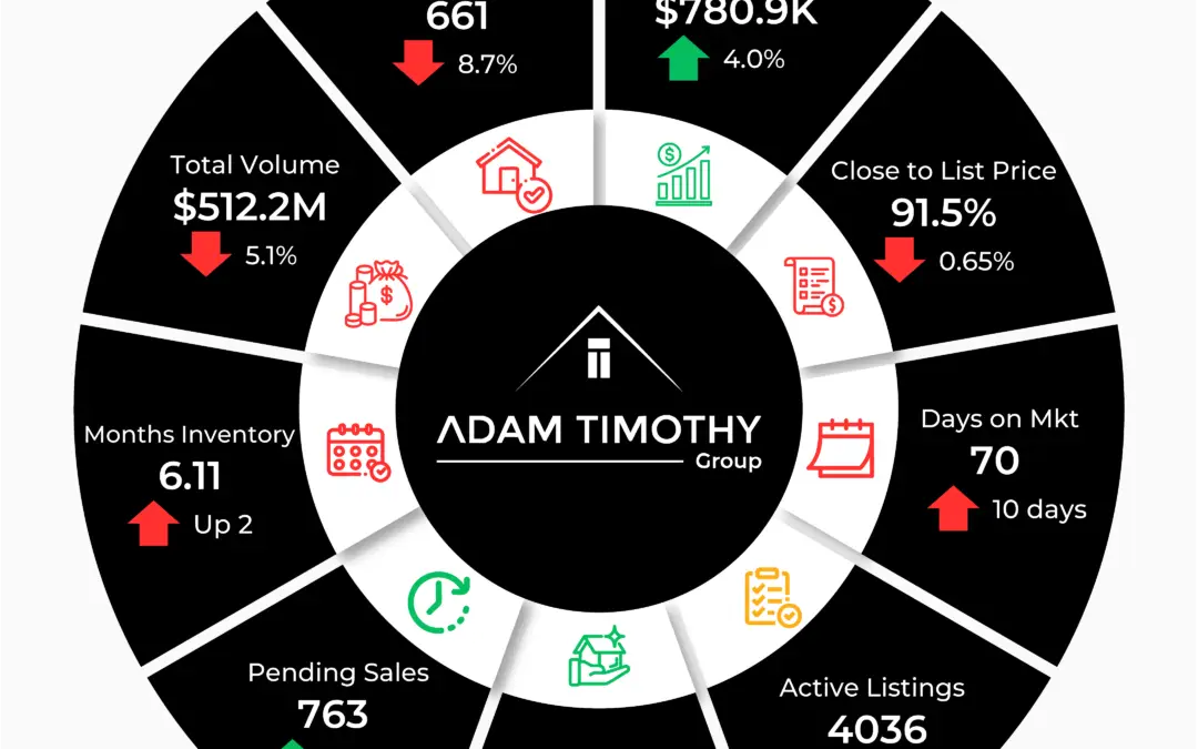 October Market Shift: Opportunities Rise as Austin Real Estate Balances Out​
