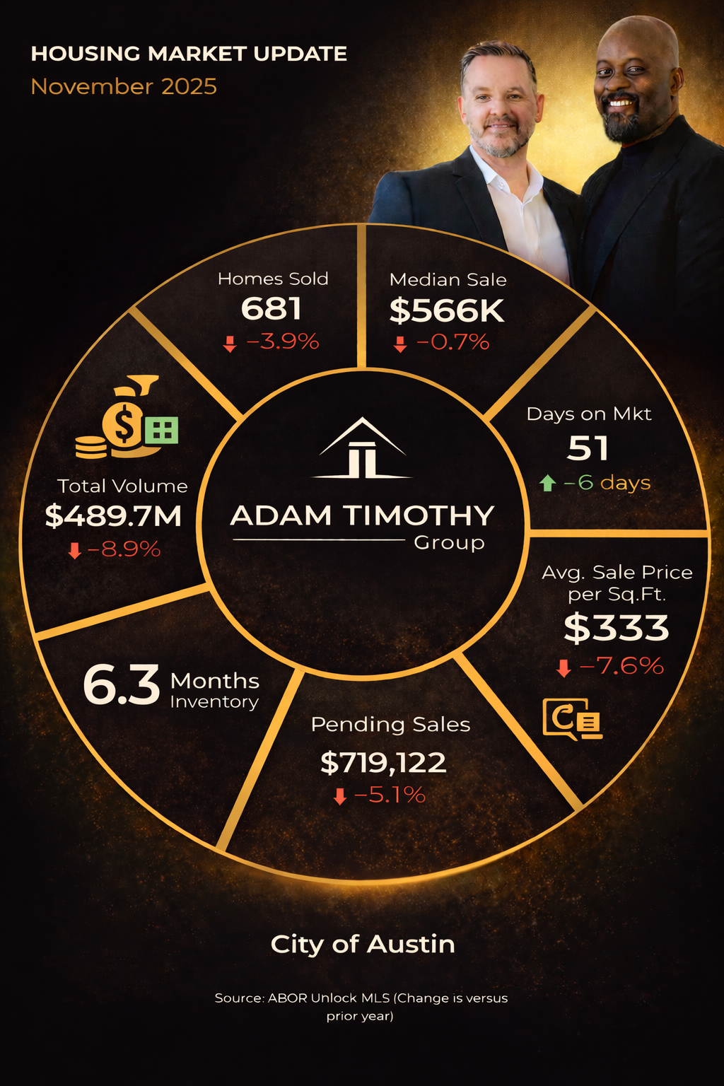 Austin Housing Market Update — November 2025 (ABOR Unlock MLS)
